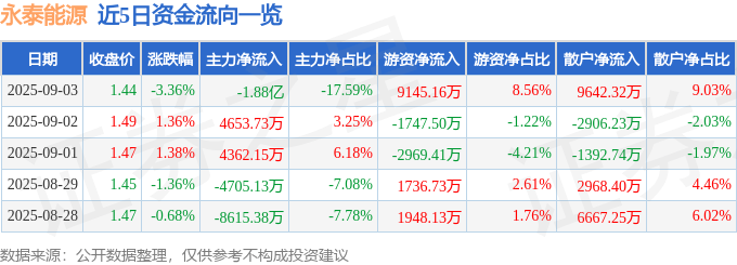 股票行情快报:永泰能源(600157)9月3日主力资金净卖出1.88亿元