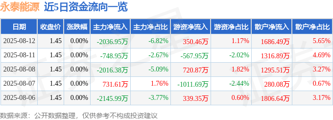 股票行情快报:永泰能源(600157)8月12日主力资金净卖出2036.95万元