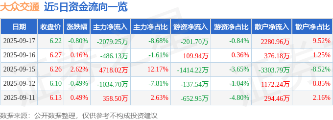股票行情快报:大众交通(600611)9月17日主力资金净卖出2079.25万元