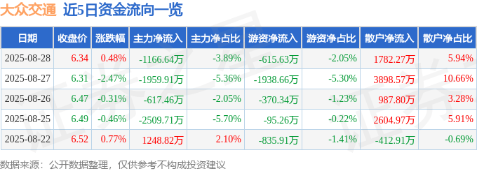 股票行情快报:大众交通(600611)8月28日主力资金净卖出1166.64万元