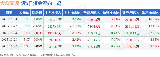 股票行情快报:大众交通(600611)10月28日主力资金净卖出2779.43万元