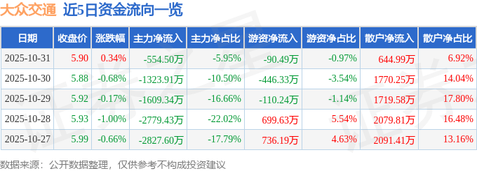股票行情快报:大众交通(600611)10月31日主力资金净卖出554.50万元