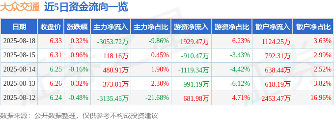 股票行情快报:大众交通(600611)8月18日主力资金净卖出3053.72万元