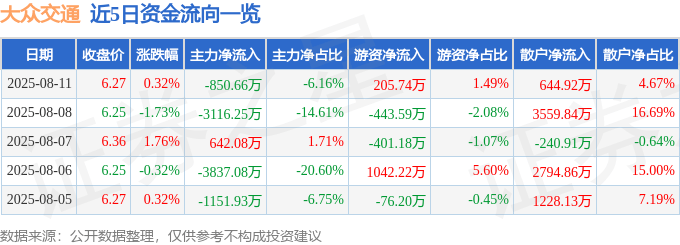 股票行情快报:大众交通(600611)8月11日主力资金净卖出850.66万元