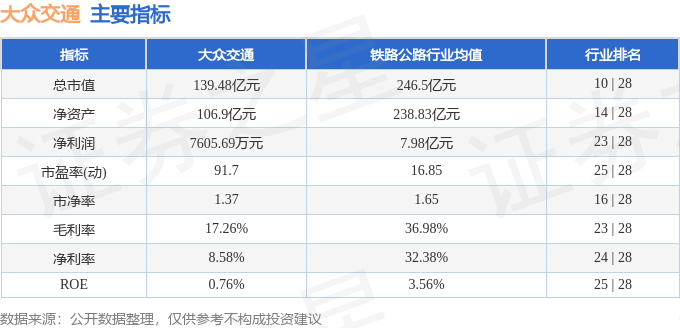 股票行情快报:大众交通(600611)10月17日主力资金净卖出6221.51万元