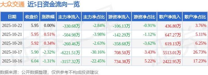股票行情快报:大众交通(600611)10月22日主力资金净卖出330.68万元