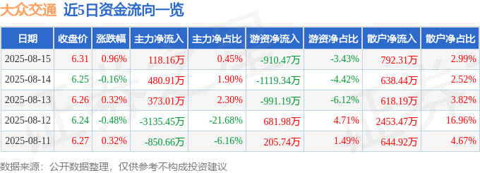 股票行情快报：大众交通（600611）8月15日主力资金净买入118.16万元