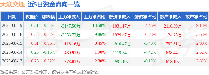 股票行情快报:大众交通(600611)8月19日主力资金净卖出3147.56万元