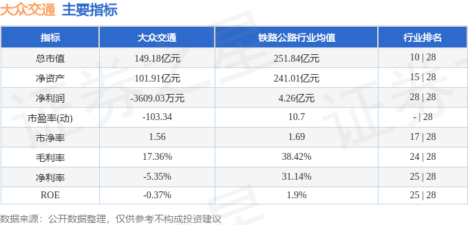 股票行情快报:大众交通(600611)8月19日主力资金净卖出3147.56万元