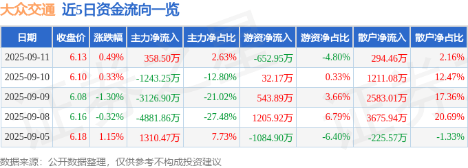 股票行情快报:大众交通(600611)9月11日主力资金净买入358.50万元