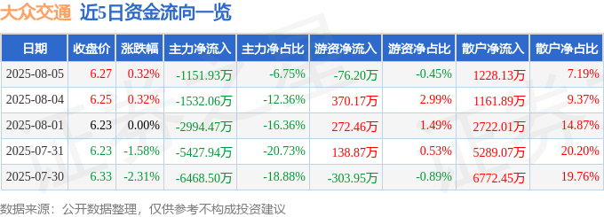 股票行情快报：大众交通（600611）8月5日主力资金净卖出1151.93万元