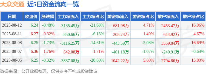 股票行情快报:大众交通(600611)8月12日主力资金净卖出3135.45万元