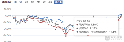 海通智选一年持有期股票清盘