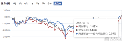 海通智选一年持有期股票清盘