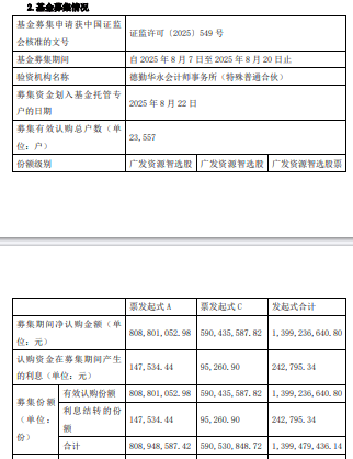 广发资源智选股票发起式成立 规模14亿元