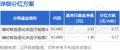 基金分红:博时智选量化多因子股票基金9月11日分红