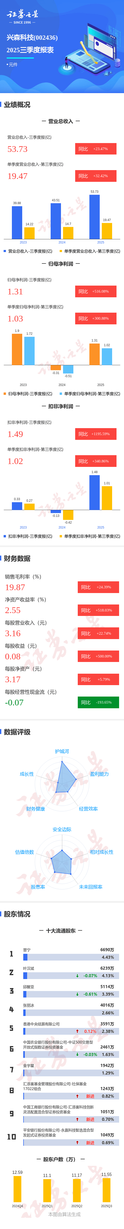图解兴森科技三季报:第三季度单季净利润同比增长300.88%
