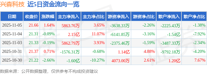 股票行情快报:兴森科技(002436)11月5日主力资金净买入5863.76万元