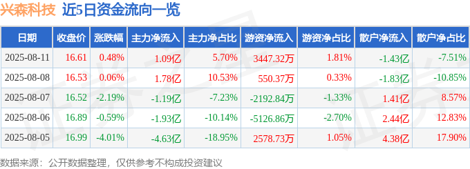 股票行情快报:兴森科技(002436)8月11日主力资金净买入1.09亿元