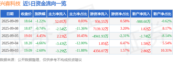股票行情快报:兴森科技(002436)9月9日主力资金净买入52.05万元