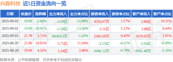 股票行情快报:兴森科技(002436)9月3日主力资金净卖出3.29亿元