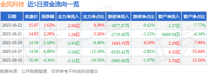 股票行情快报:金风科技(002202)10月22日主力资金净买入2.56亿元