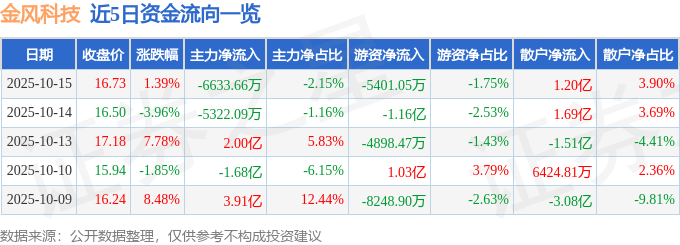 股票行情快报:金风科技(002202)10月15日主力资金净卖出6633.66万元
