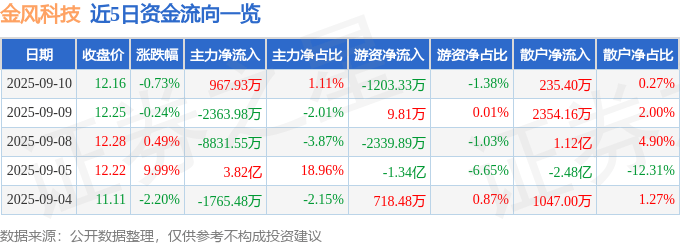 股票行情快报:金风科技(002202)9月10日主力资金净买入967.93万元