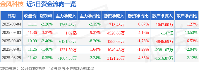 股票行情快报:金风科技(002202)9月4日主力资金净卖出1765.48万元