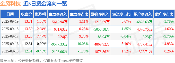 股票行情快报:金风科技(002202)9月19日主力资金净买入5612.94万元