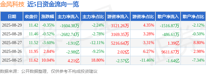 股票行情快报:金风科技(002202)8月29日主力资金净卖出1604.38万元