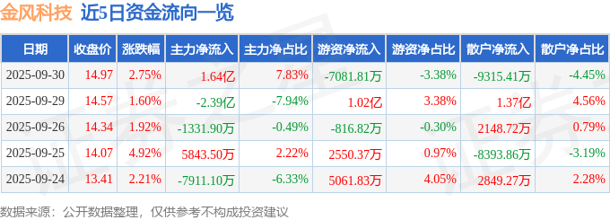 股票行情快报:金风科技(002202)9月30日主力资金净买入1.64亿元