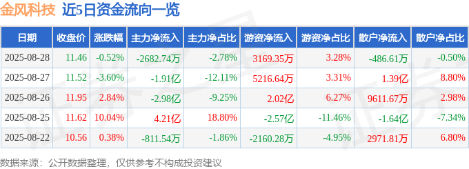 股票行情快报:金风科技(002202)8月28日主力资金净卖出2682.74万元