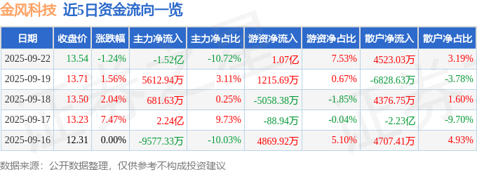 股票行情快报:金风科技(002202)9月22日主力资金净卖出1.52亿元