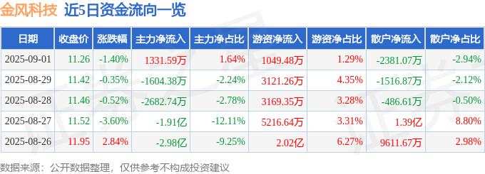 股票行情快报:金风科技(002202)9月1日主力资金净买入1331.59万元