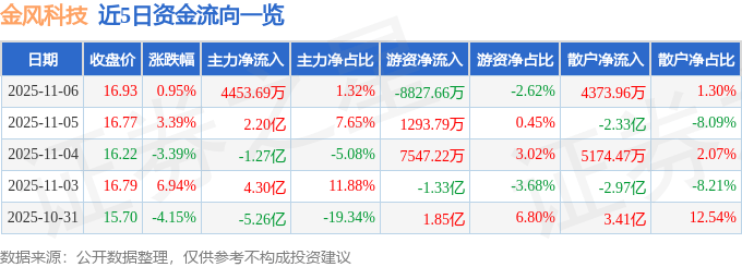 股票行情快报:金风科技(002202)11月6日主力资金净买入4453.69万元