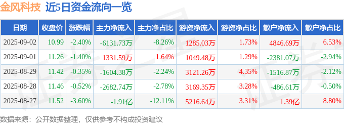股票行情快报:金风科技(002202)9月2日主力资金净卖出6131.73万元