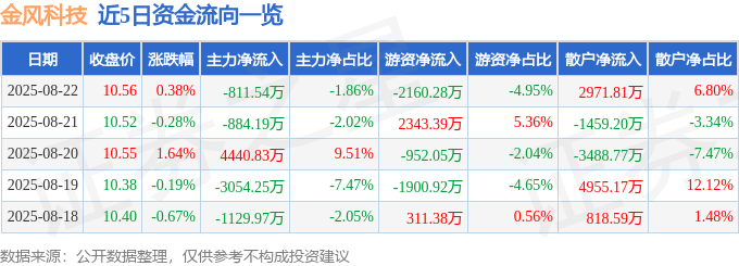 股票行情快报:金风科技(002202)8月22日主力资金净卖出811.54万元