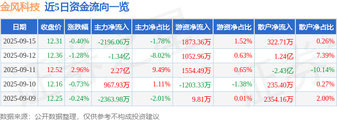 股票行情快报:金风科技(002202)9月15日主力资金净卖出2196.06万元