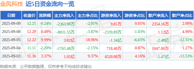 股票行情快报:金风科技(002202)9月9日主力资金净卖出2363.98万元