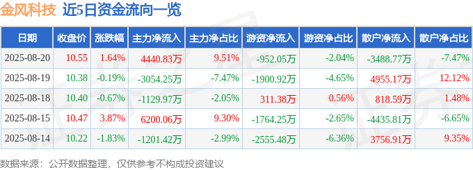 股票行情快报：金风科技（002202）8月20日主力资金净买入4440.83万元