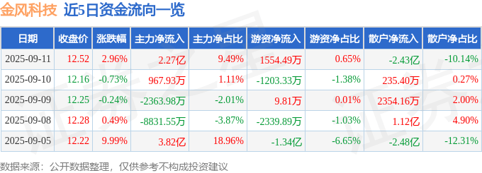 股票行情快报:金风科技(002202)9月11日主力资金净买入2.27亿元