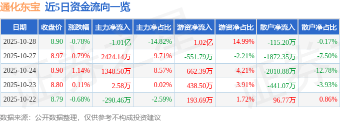股票行情快报:通化东宝(600867)10月28日主力资金净卖出1.01亿元