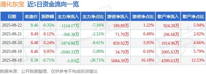 股票行情快报:通化东宝(600867)8月22日主力资金净卖出1114.17万元
