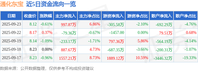 股票行情快报:通化东宝(600867)9月23日主力资金净买入997.87万元