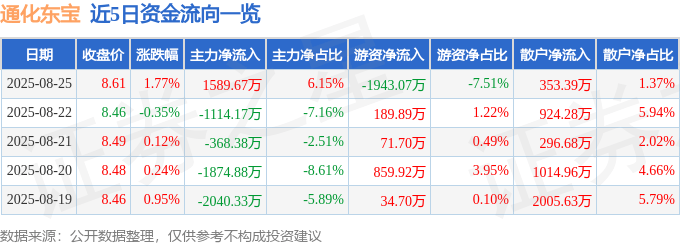 股票行情快报:通化东宝(600867)8月25日主力资金净买入1589.67万元