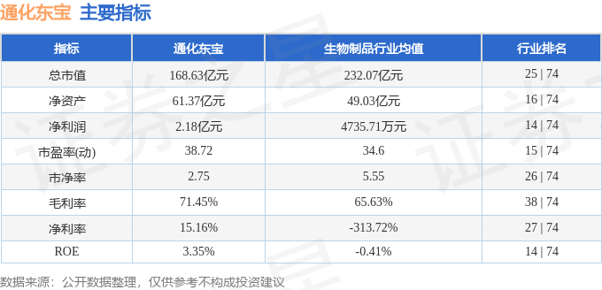 股票行情快报:通化东宝(600867)8月25日主力资金净买入1589.67万元