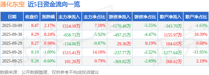 股票行情快报:通化东宝(600867)10月9日主力资金净买入1514.18万元