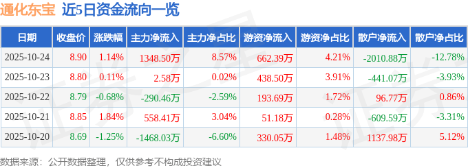 股票行情快报:通化东宝(600867)10月24日主力资金净买入1348.50万元