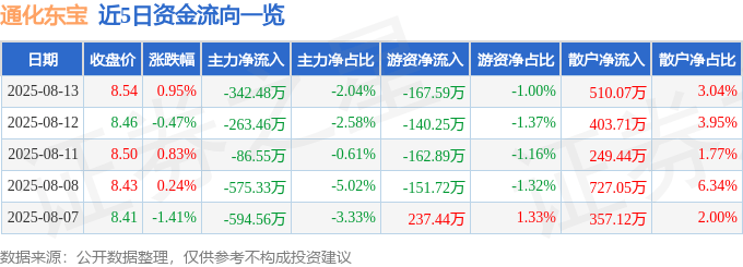 股票行情快报：通化东宝（600867）8月13日主力资金净卖出342.48万元